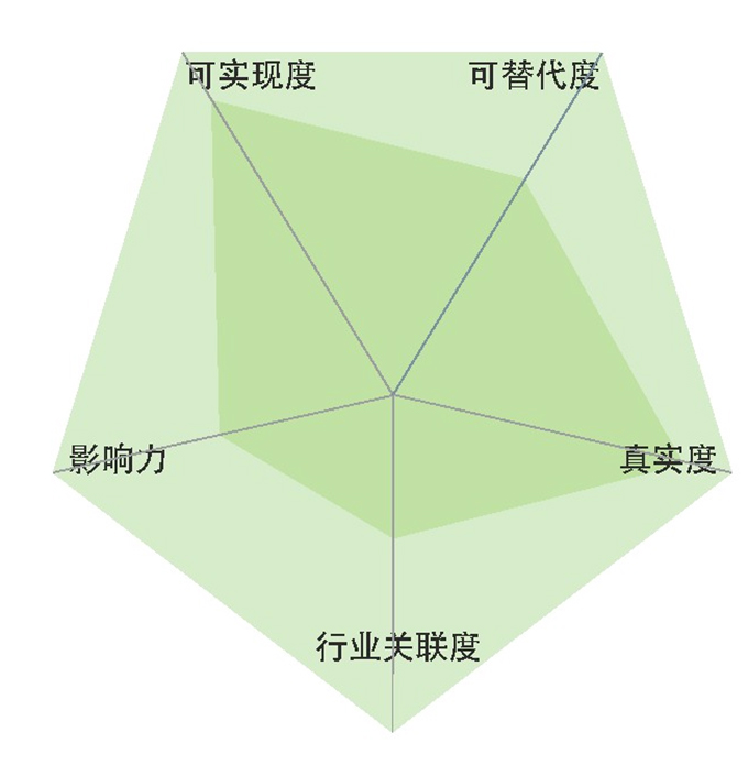 图为：新技术的能力分析