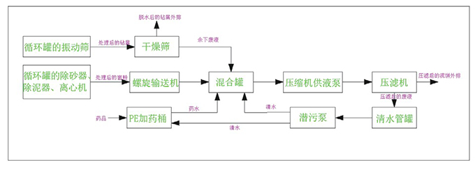 处理系统流程