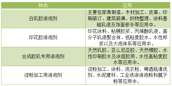 水性粘合剂消泡剂种类和应用