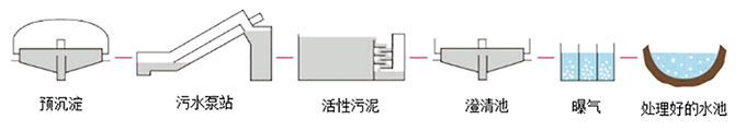 曝气池