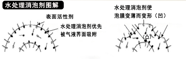 水处理消泡剂原理图
