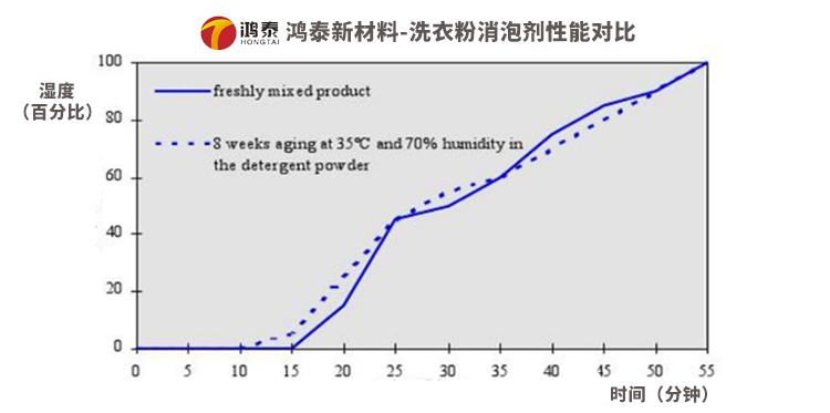 洗衣粉消泡剂性能对比图